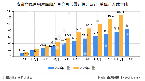安徽省民用钢质船舶产量分月（累计值）统计