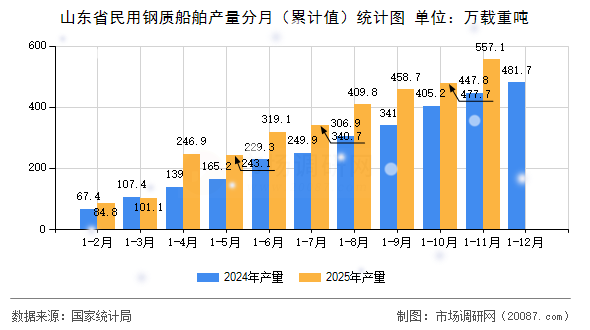 山东省民用钢质船舶产量分月（累计值）统计图