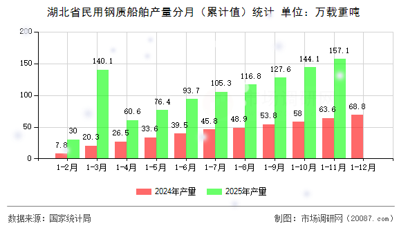 湖北省民用钢质船舶产量分月（累计值）统计