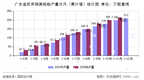 广东省民用钢质船舶产量分月(累计值)统计图 广东省民用钢质船舶产量分月(累计值)统计图