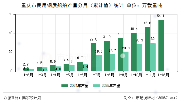 重庆市民用钢质船舶产量分月（累计值）统计