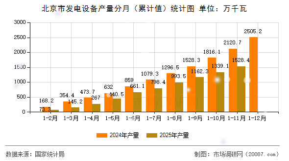 北京市发电设备产量分月(累计值)统计图 北京市发电设备产量分月(累计值)统计图