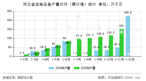 河北省发电设备产量分月（累计值）统计