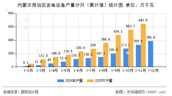 内蒙古自治区发电设备产量分月(累计值)统计图 内蒙古自治区发电设备产量分月(累计值)统计图
