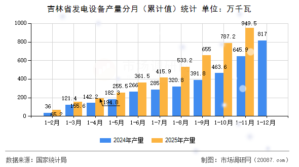 吉林省发电设备产量分月（累计值）统计