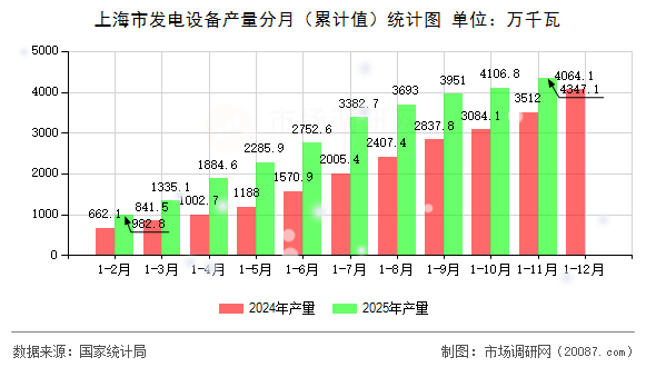 上海市发电设备产量分月(累计值)统计图 上海市发电设备产量分月(累计值)统计图