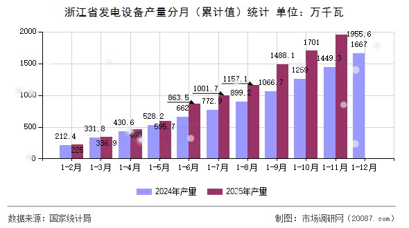 浙江省发电设备产量分月（累计值）统计