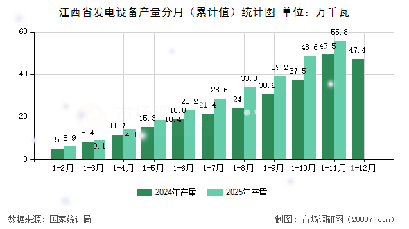 江西省发电设备产量分月（累计值）统计图