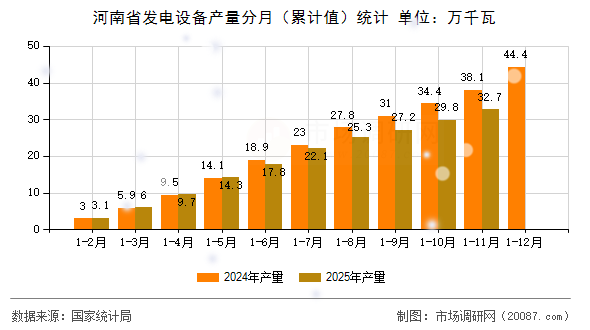河南省发电设备产量分月(累计值)统计 河南省发电设备产量分月(累计值)统计