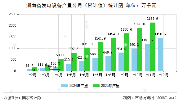 湖南省发电设备产量分月（累计值）统计图