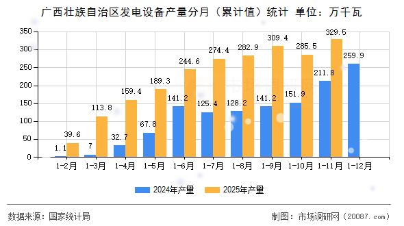 广西壮族自治区发电设备产量分月(累计值)统计 广西壮族自治区发电设备产量分月(累计值)统计