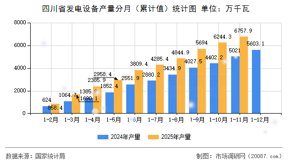 四川省发电设备产量分月(累计值)统计图 四川省发电设备产量分月(累计值)统计图