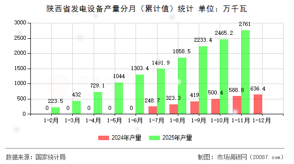 陕西省发电设备产量分月(累计值)统计 陕西省发电设备产量分月(累计值)统计