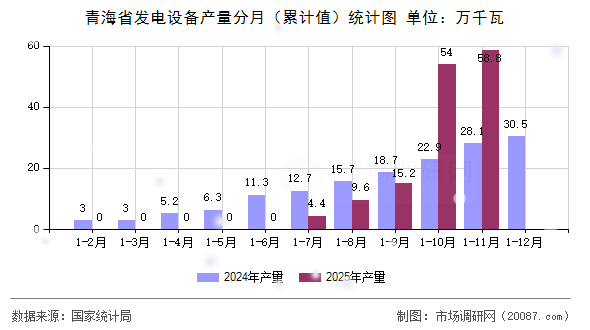 青海省发电设备产量分月(累计值)统计图 青海省发电设备产量分月(累计值)统计图