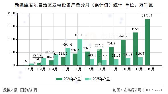新疆维吾尔自治区发电设备产量分月（累计值）统计