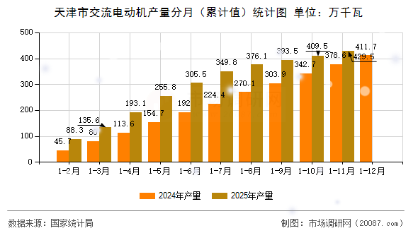 天津市交流电动机产量分月(累计值)统计图 天津市交流电动机产量分月(累计值)统计图