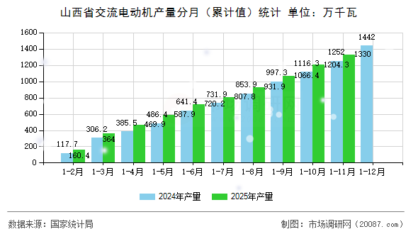 山西省交流电动机产量分月(累计值)统计 山西省交流电动机产量分月(累计值)统计