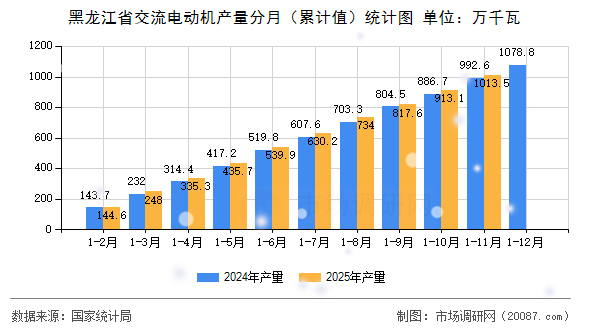 黑龙江省交流电动机产量分月(累计值)统计图 黑龙江省交流电动机产量分月(累计值)统计图