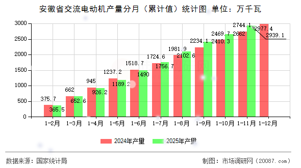安徽省交流电动机产量分月（累计值）统计图