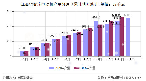 江西省交流电动机产量分月(累计值)统计 江西省交流电动机产量分月(累计值)统计