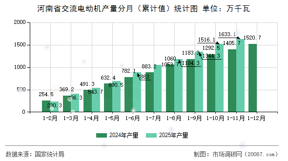 河南省交流电动机产量分月(累计值)统计图 河南省交流电动机产量分月(累计值)统计图