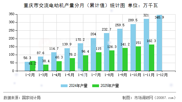 重庆市交流电动机产量分月（累计值）统计图