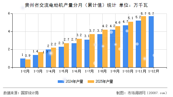 贵州省交流电动机产量分月(累计值)统计 贵州省交流电动机产量分月(累计值)统计
