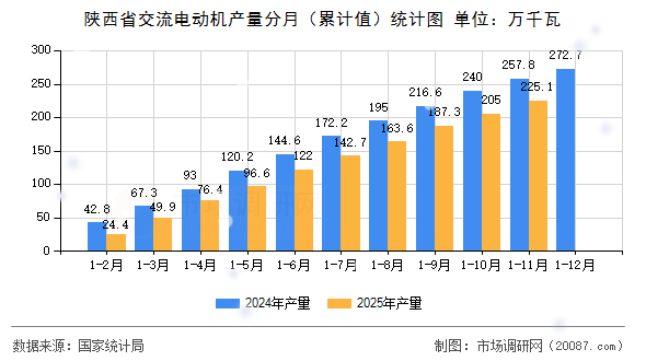 陕西省交流电动机产量分月（累计值）统计图