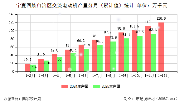 宁夏回族自治区交流电动机产量分月(累计值)统计 宁夏回族自治区交流电动机产量分月(累计值)统计