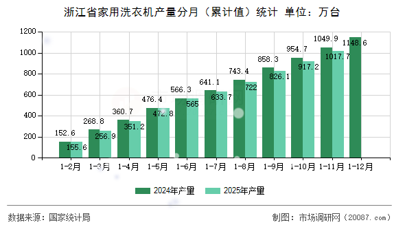 浙江省家用洗衣机产量分月(累计值)统计 浙江省家用洗衣机产量分月(累计值)统计