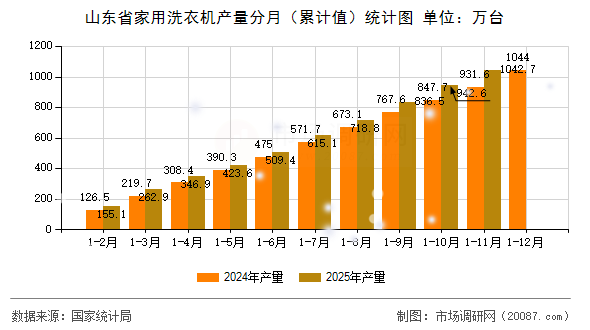 山东省家用洗衣机产量分月(累计值)统计图 山东省家用洗衣机产量分月(累计值)统计图