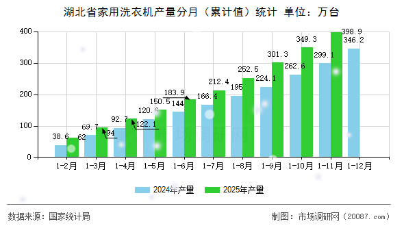 湖北省家用洗衣机产量分月（累计值）统计