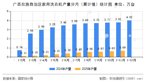 广西壮族自治区家用洗衣机产量分月(累计值)统计图 广西壮族自治区家用洗衣机产量分月(累计值)统计图
