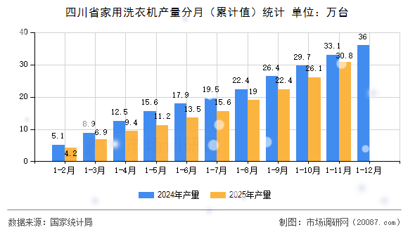 四川省家用洗衣机产量分月（累计值）统计