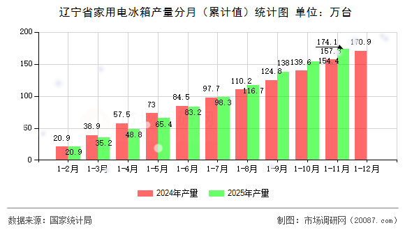 辽宁省家用电冰箱产量分月(累计值)统计图 辽宁省家用电冰箱产量分月(累计值)统计图