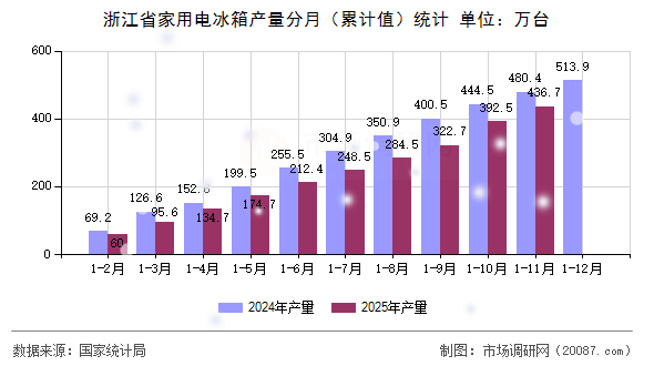 浙江省家用电冰箱产量分月（累计值）统计