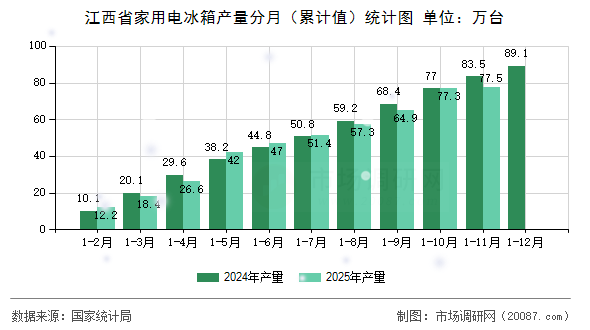 江西省家用电冰箱产量分月(累计值)统计图 江西省家用电冰箱产量分月(累计值)统计图