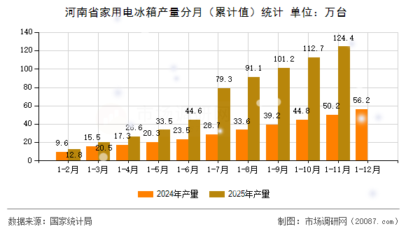 河南省家用电冰箱产量分月（累计值）统计