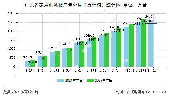 广东省家用电冰箱产量分月(累计值)统计图 广东省家用电冰箱产量分月(累计值)统计图