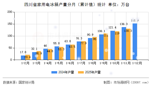 四川省家用电冰箱产量分月（累计值）统计