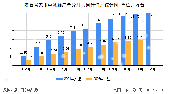 陕西省家用电冰箱产量分月（累计值）统计图