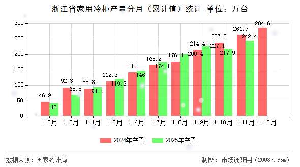 浙江省家用冷柜产量分月（累计值）统计