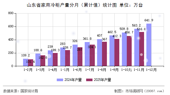 山东省家用冷柜产量分月(累计值)统计图 山东省家用冷柜产量分月(累计值)统计图