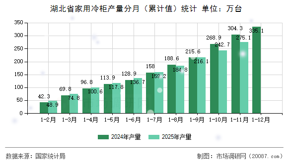 湖北省家用冷柜产量分月(累计值)统计 湖北省家用冷柜产量分月(累计值)统计