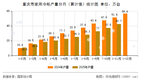 重庆市家用冷柜产量分月（累计值）统计图