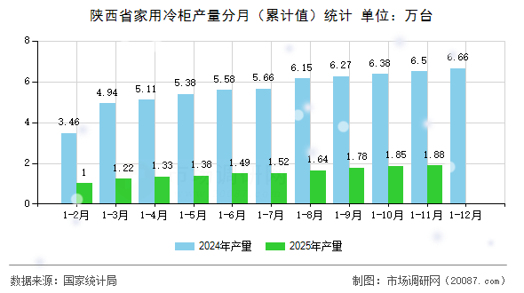 陕西省家用冷柜产量分月（累计值）统计