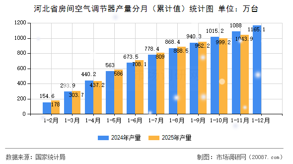 河北省房间空气调节器产量分月(累计值)统计图 河北省房间空气调节器产量分月(累计值)统计图