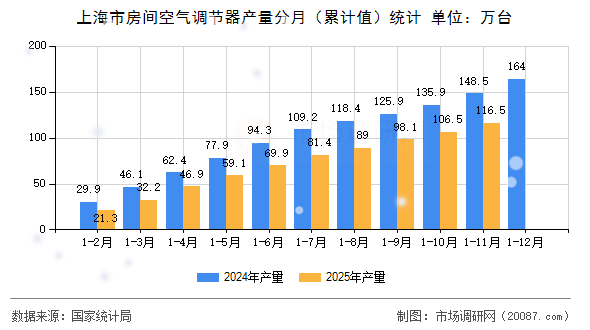 上海市房间空气调节器产量分月（累计值）统计