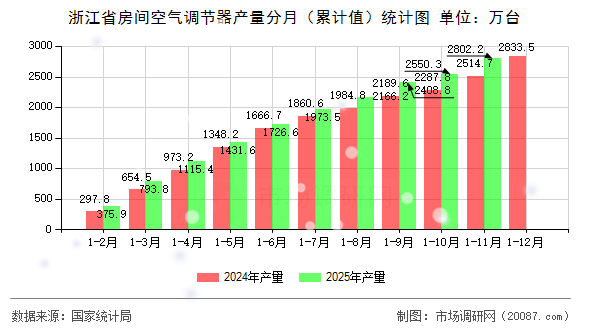 浙江省房间空气调节器产量分月(累计值)统计图 浙江省房间空气调节器产量分月(累计值)统计图