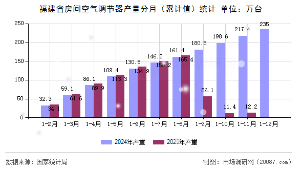 福建省房间空气调节器产量分月（累计值）统计